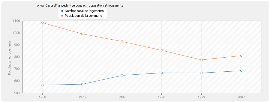 Le Lonzac : population et logements